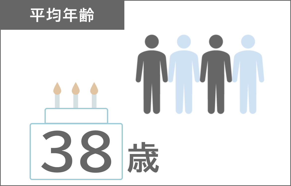 平均年齢38歳