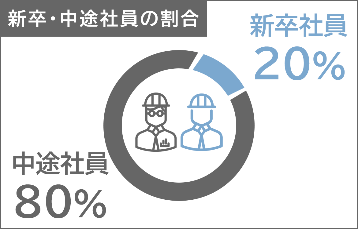 新卒・中途社員の割合　新卒社員20％　中途社員80％