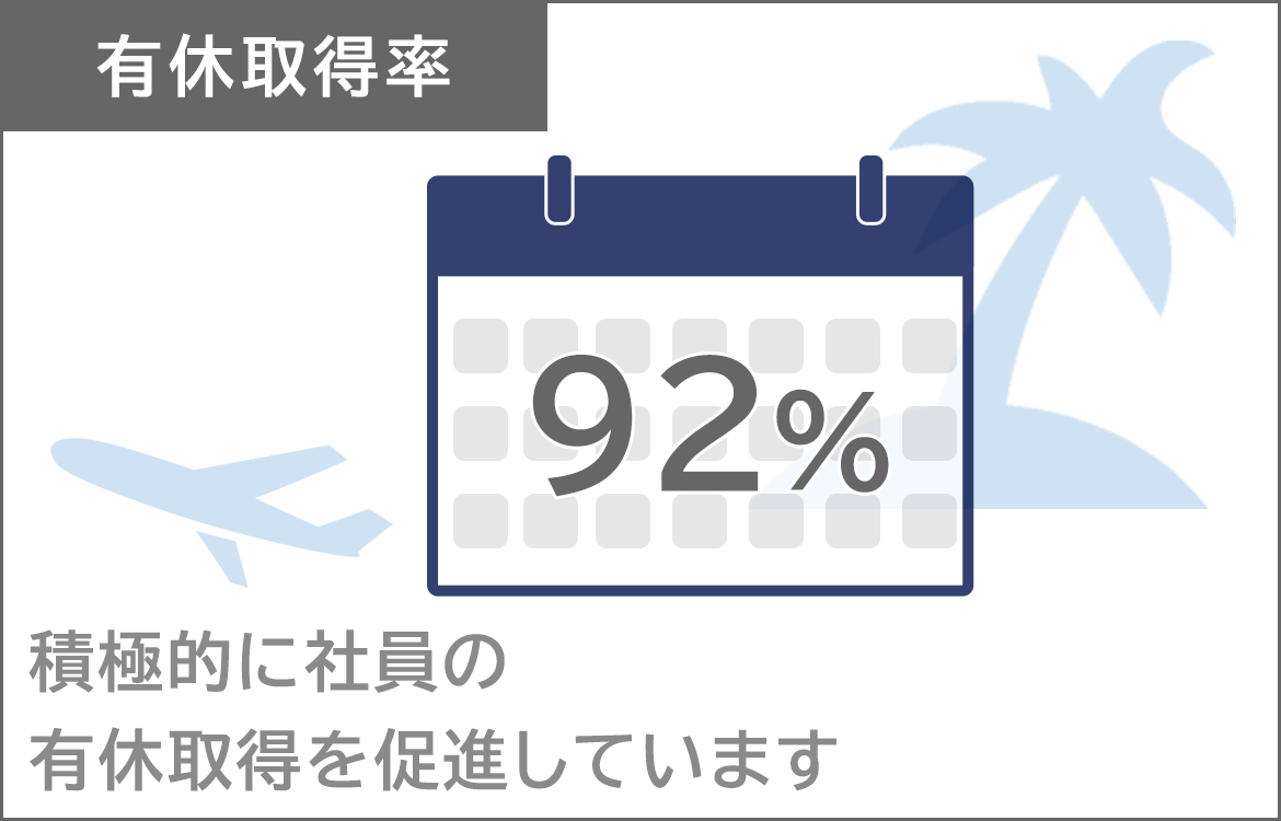 有休取得率　積極的に社員の有休取得を促進しています