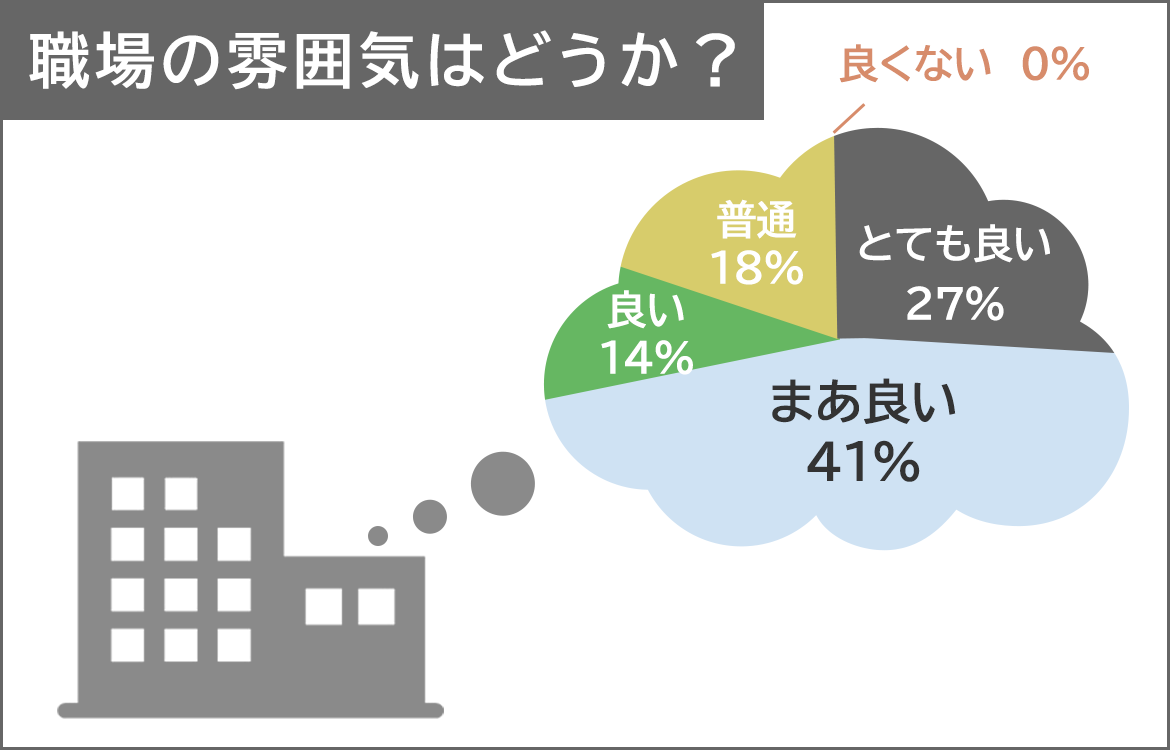 職場の雰囲気はどうか？　とても良い27％　まあ良い41％　良い14％　普通18％　良くない0％