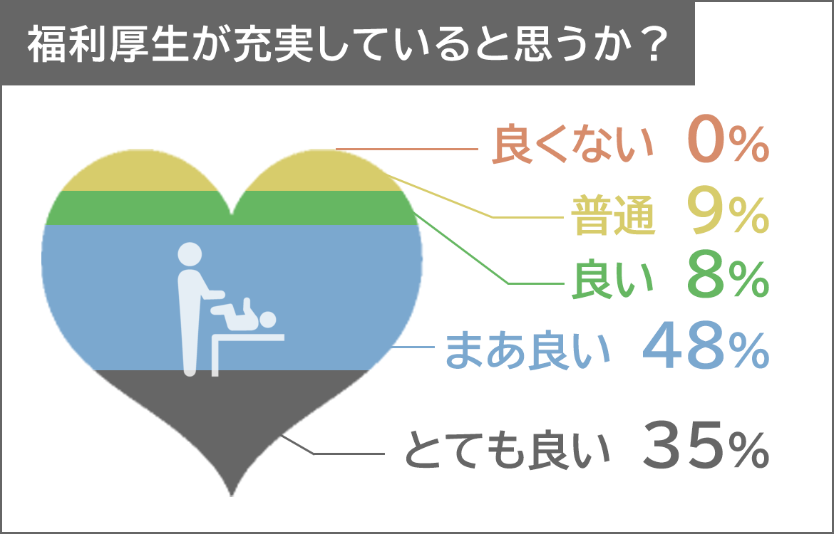 福利厚生が充実していると思うか？とても良い35％　まあ良い48％　良い8％　普通9％　良くない0％