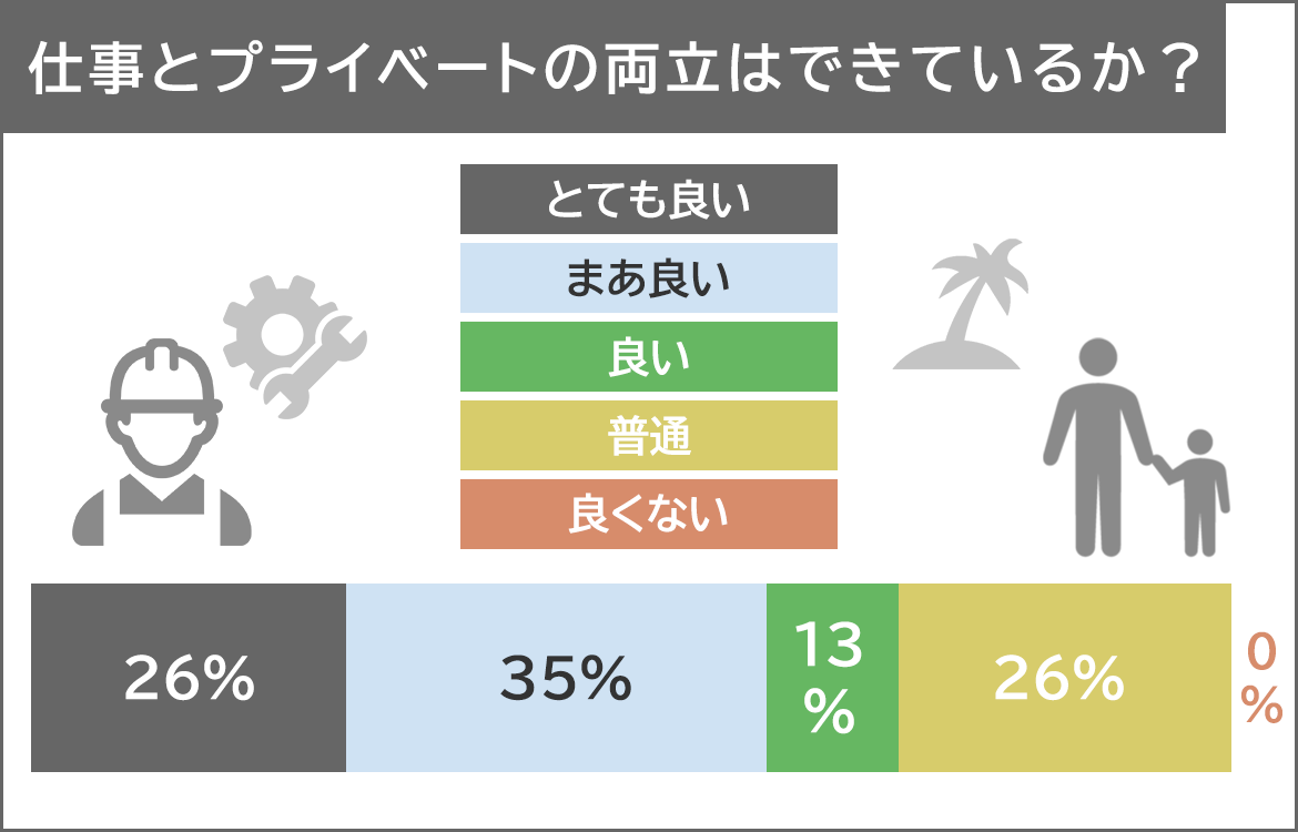 仕事とプライベートの両立はできているか？とても良い26％　まあ良い35％　良い13％　普通26％　良くない0％