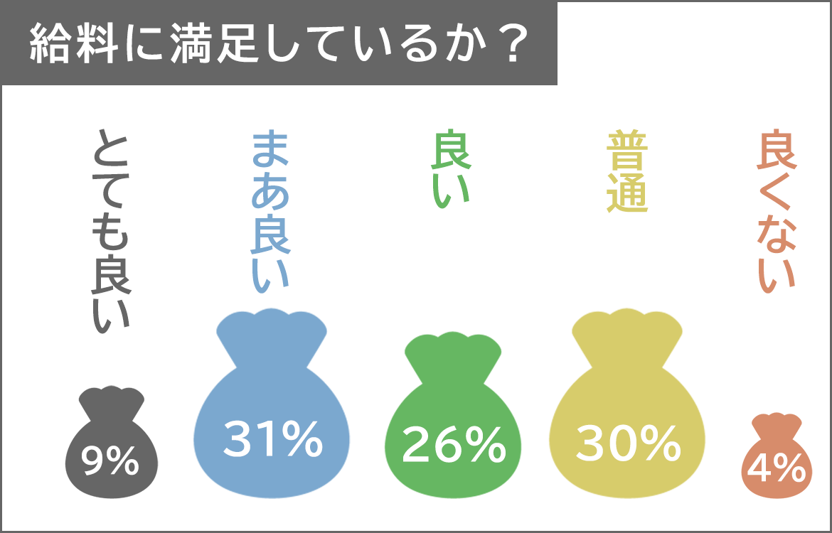 給料に満足しているか？とても良い9％　まあ良い31％　良い26％　普通30％　良くない4％