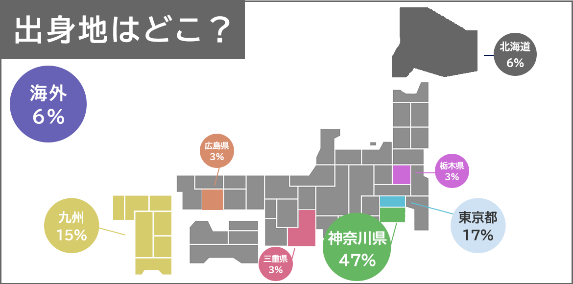 出身地はどこ？東京都17％　北海道6％　九州15％　神奈川県47％　栃木県3％　広島県3％　三重県3％　海外6％