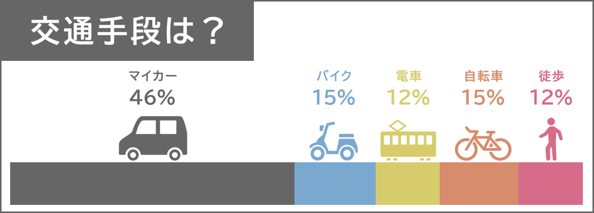 交通手段は？マイカー21％　社用車25％　バイク15％　電車12％　自転車15％　徒歩12％
