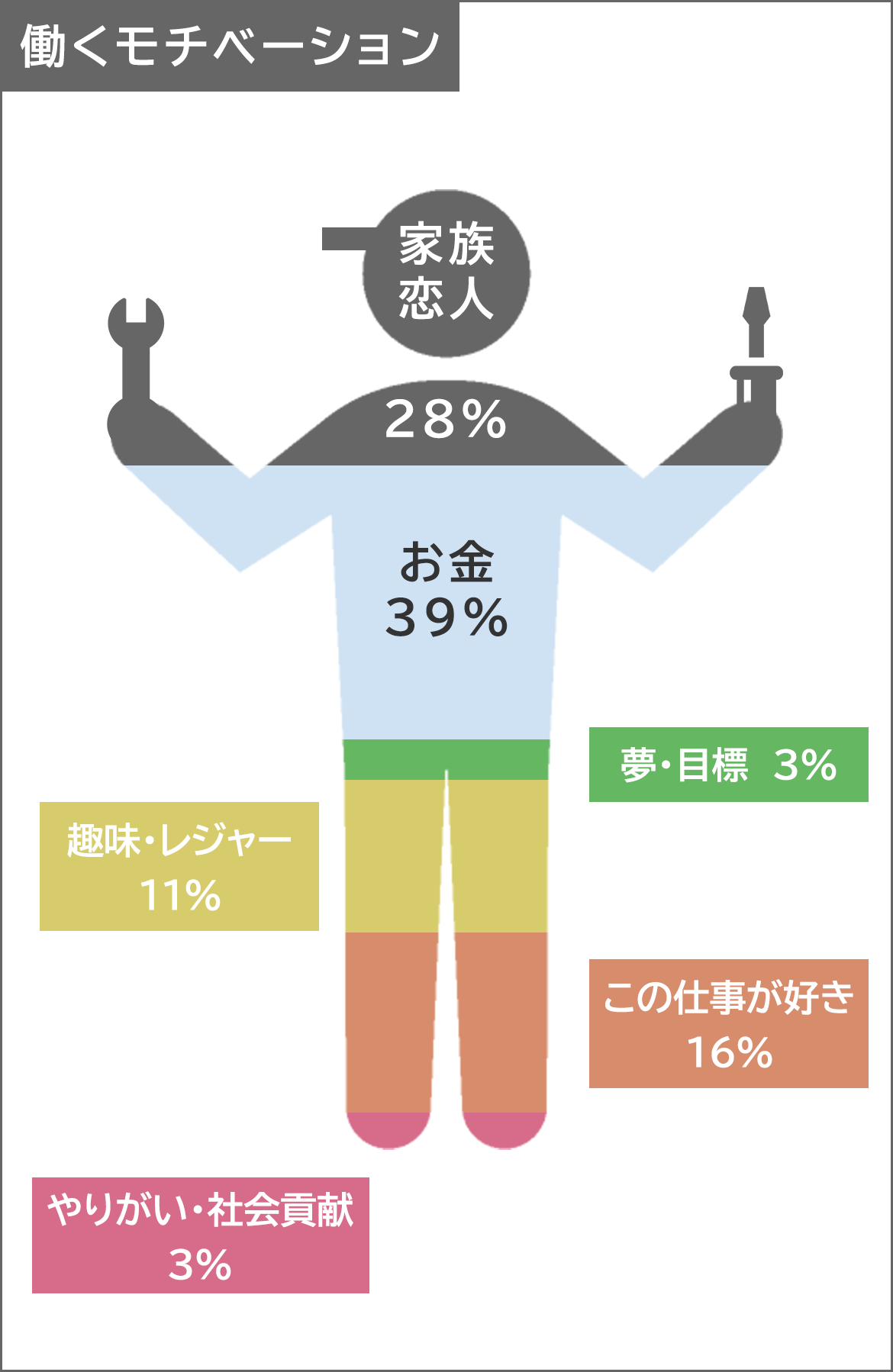 働くモチベーション　家族・恋人28％　お金39％　夢・目標3％　趣味・レジャー11％　この仕事が好き16％　やりがい・社会貢献3％