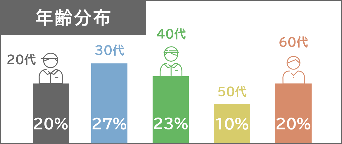 年齢分布　20代20％　30代23％　40代27％　50代10％　60代20％